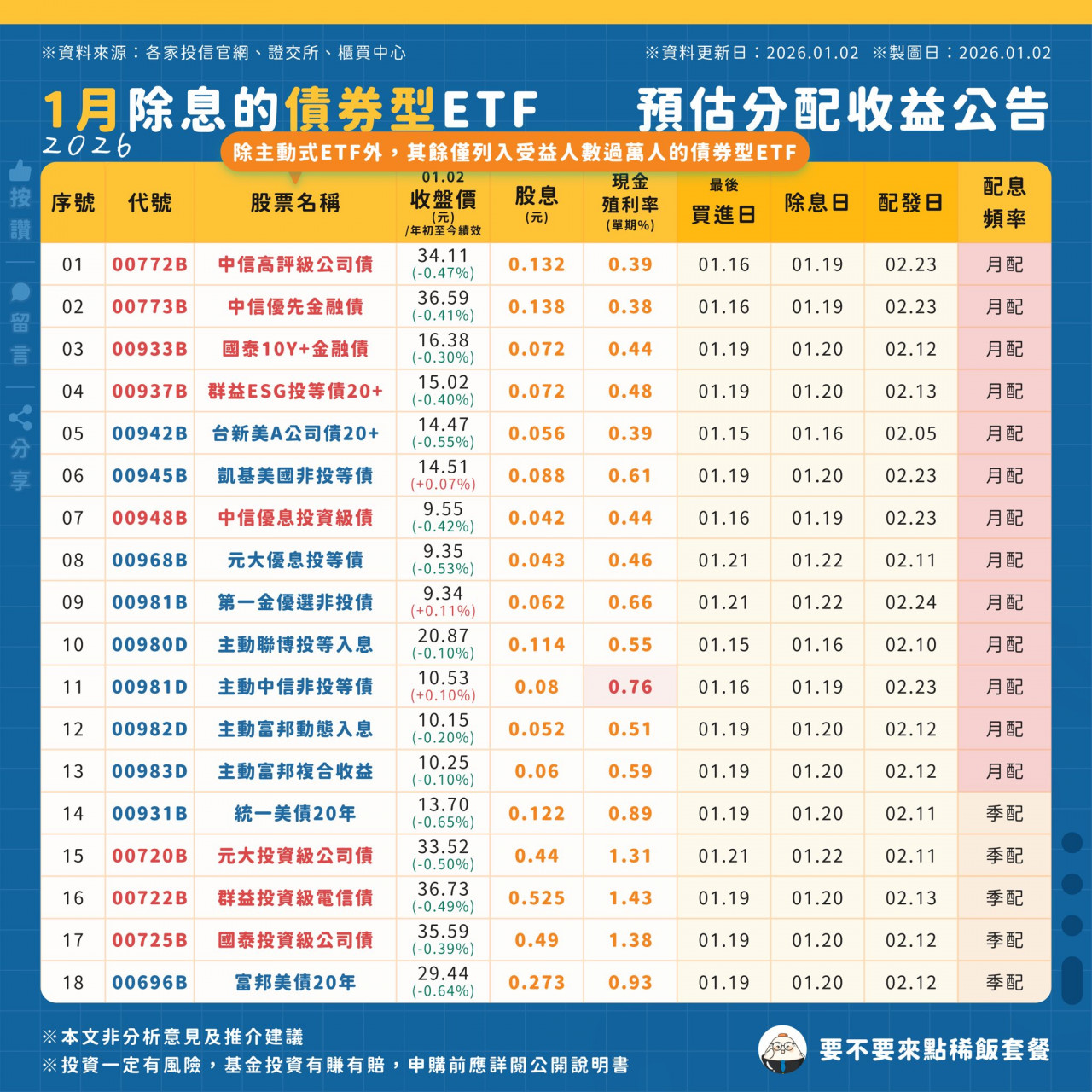 1月除息ETF 債券 00933B