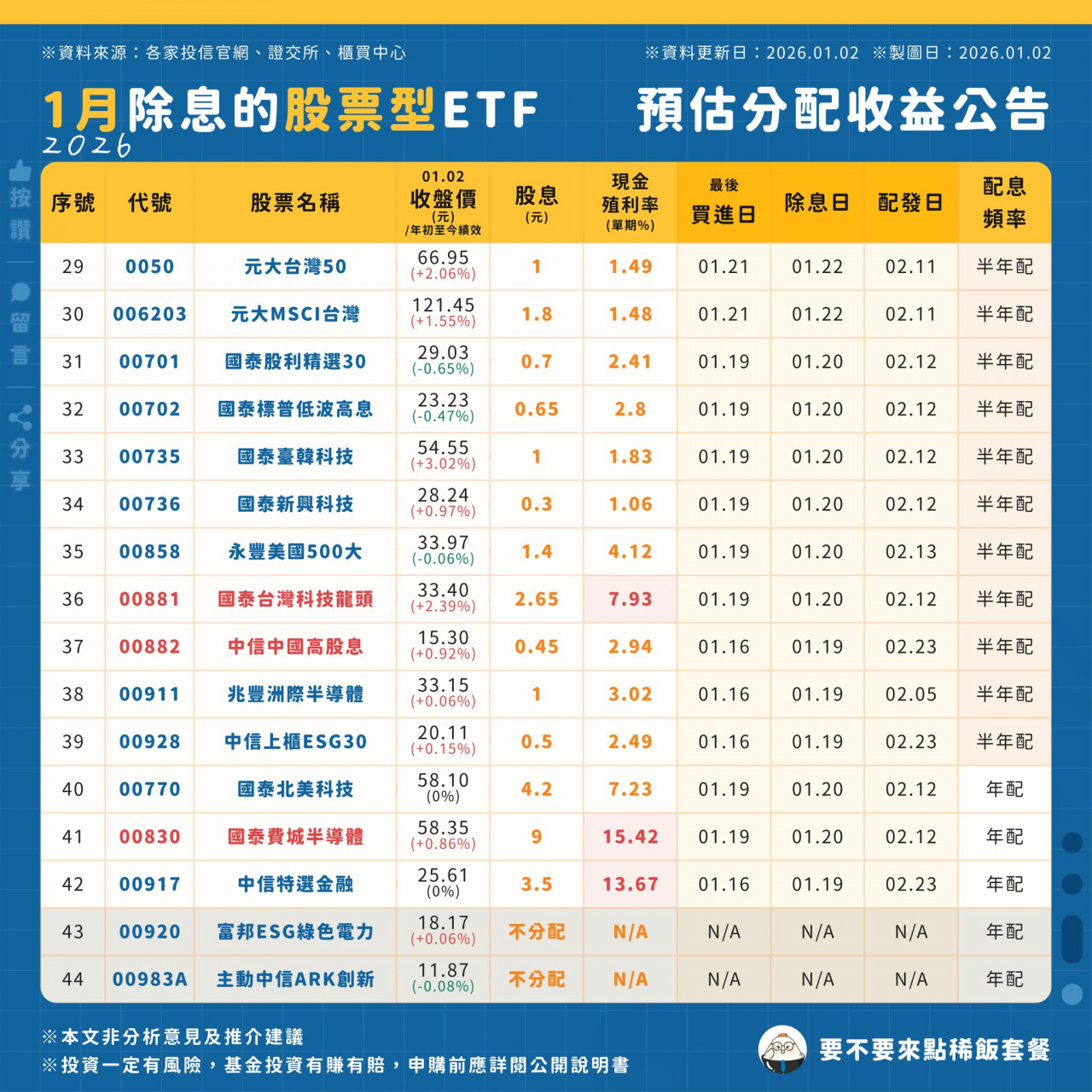 1月配息ETF 年配息 00830
