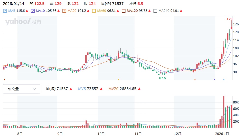 5347 世界先進股價走勢
