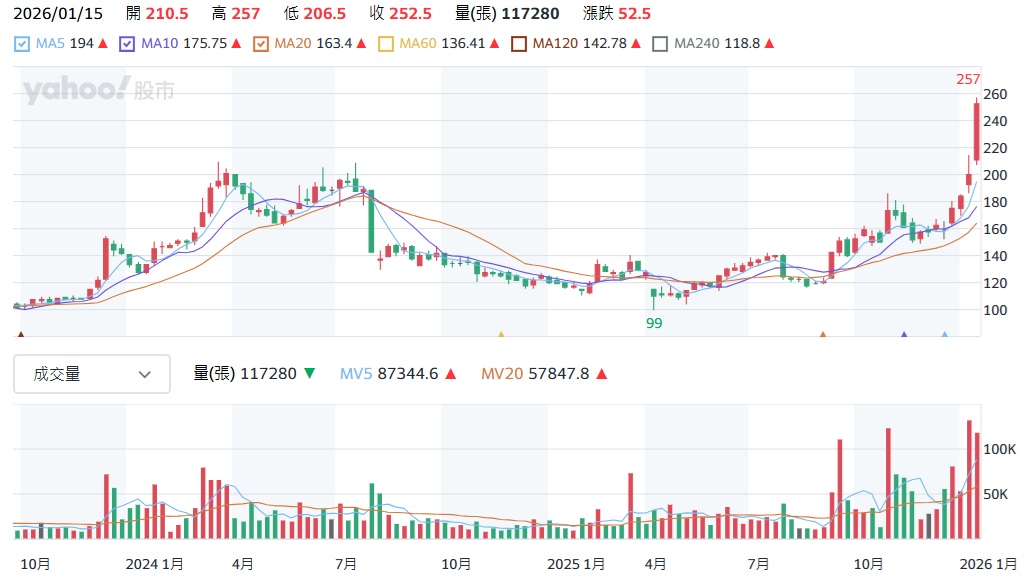 力成 6239 股價走勢圖