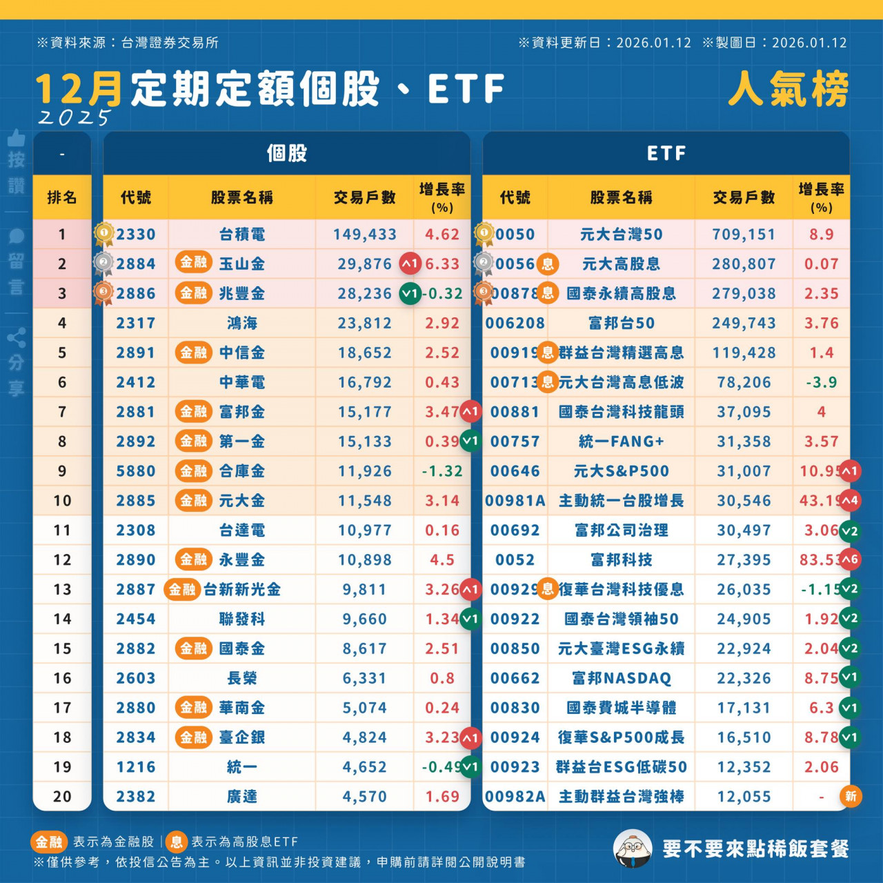 定期定額排行榜 台積電 0050 0052