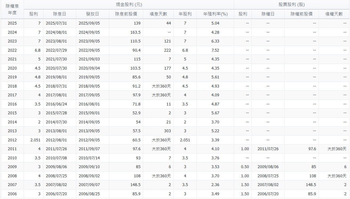 力成 6239 歷年發放股利