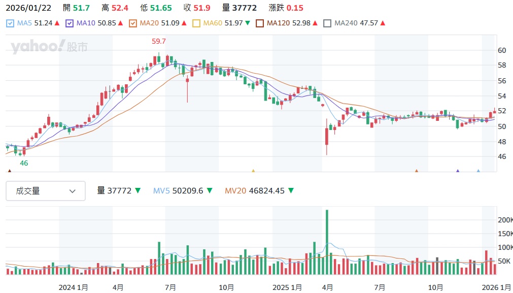 00713元大台灣高息低波K線圖：存股領息長期持有之股價波動分析