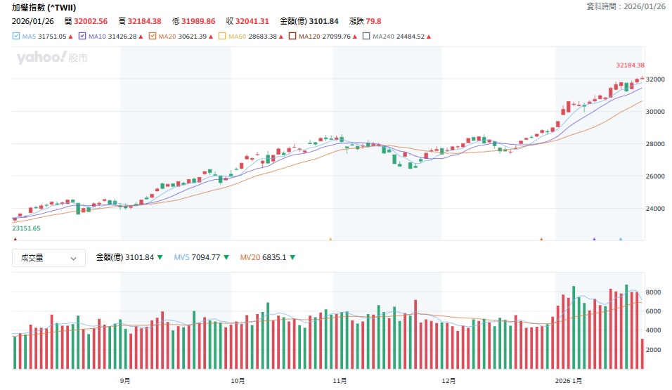 台股創新高後族群資金分化，年關前盤勢與成交量變化一覽