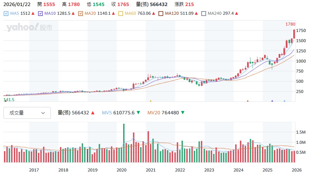台積電(2330)長期股價走勢K線圖：從成本570元看長期持有報酬表現