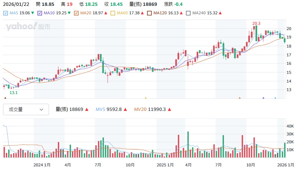 聯邦銀(2838)股價走勢圖：18元算低估，去年配息率達90%，合理價看23元