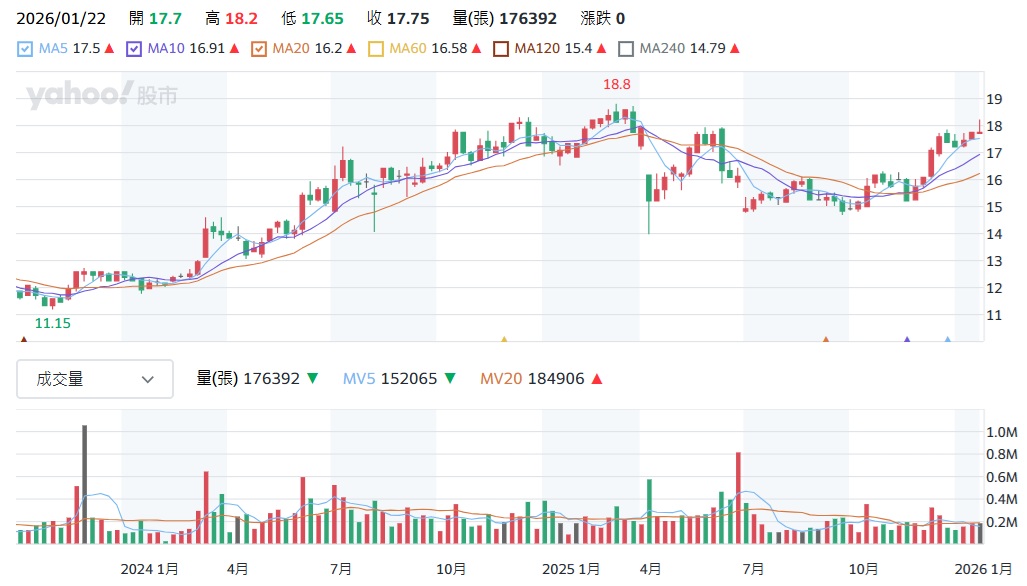 凱基金(2883)股價K線圖：18元估值偏高，盈餘分配率低於聯邦銀，合理買點分析