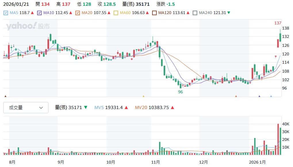 啟碁 6285 法人目標價180元分析