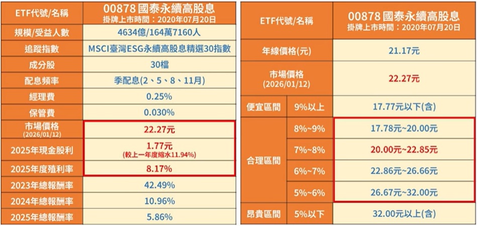 00878 合理價 甜甜價 昂貴價區間