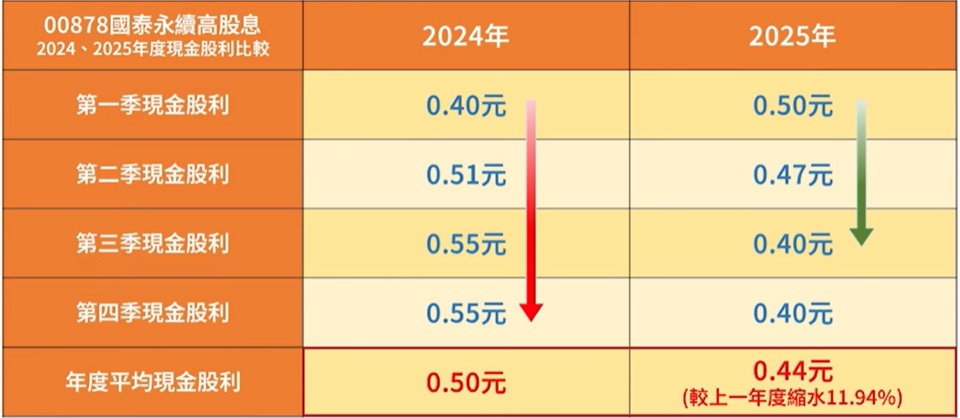 00878 配息走勢（2024～2025）
