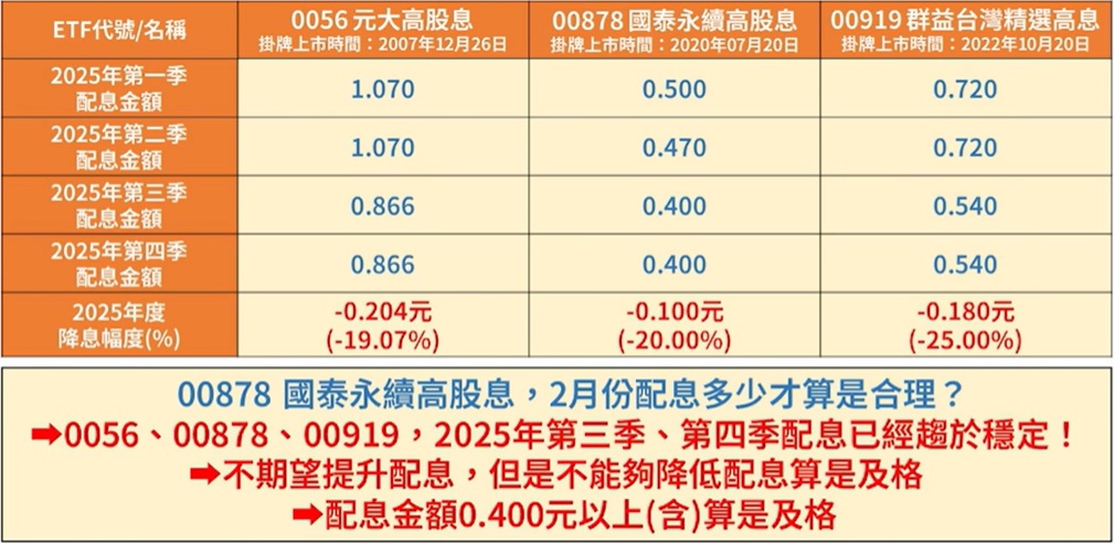高股息 ETF 配息比較圖（0056／00878／00919）