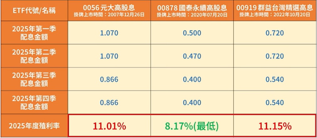 00878 殖利率 vs 0056、00919 比較