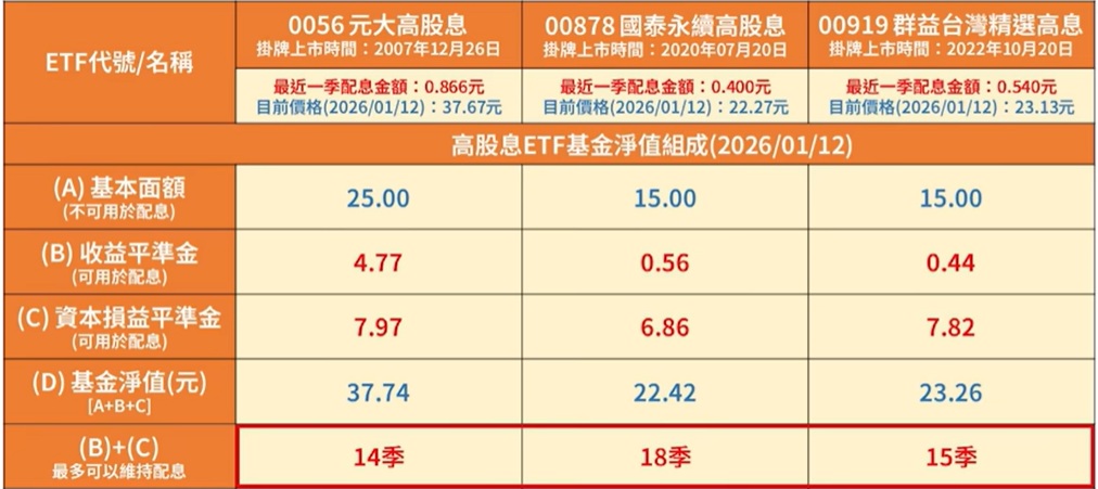收益平準金／資本損益平準金比較表（0056、00878、00919）