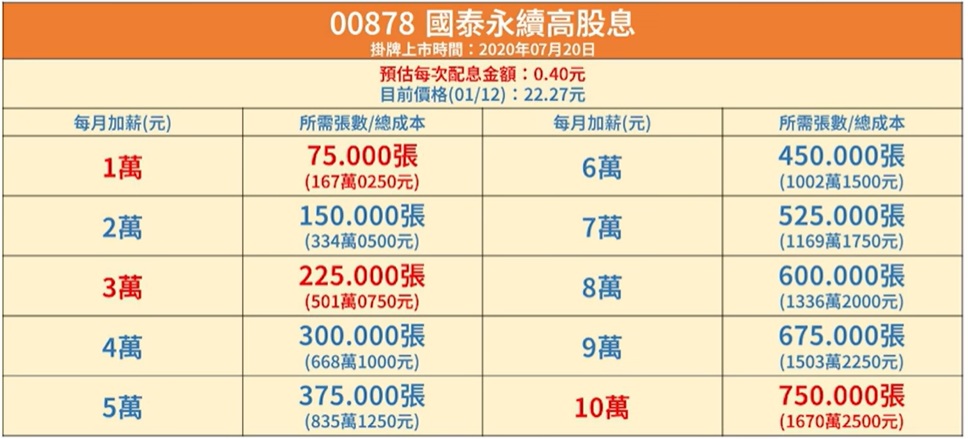 00878 「每月領息1萬／3萬」張數試算表