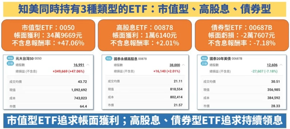 0050、00878、00687B  知美的資產配置