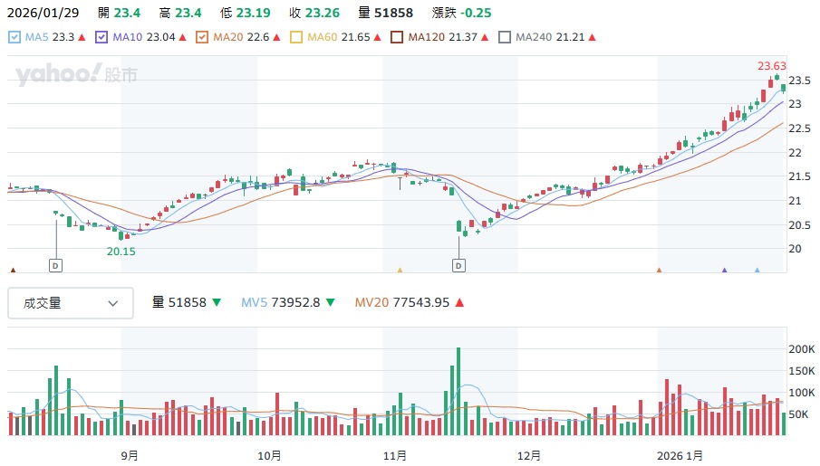 00878 股價近期走高 還能繼續存股嗎