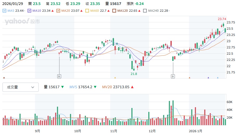 00918 近期股價走強 現在還可以買嗎