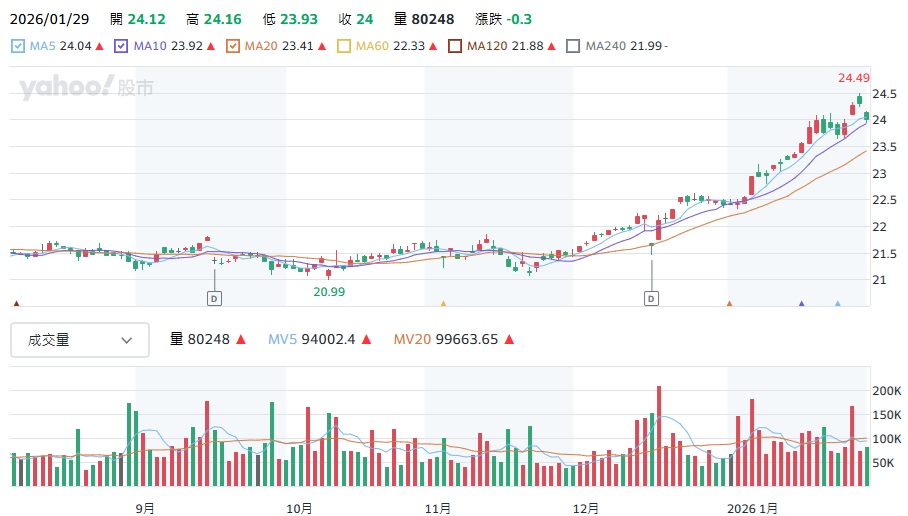 00919 近來股價走高 現在存股划得來嗎
