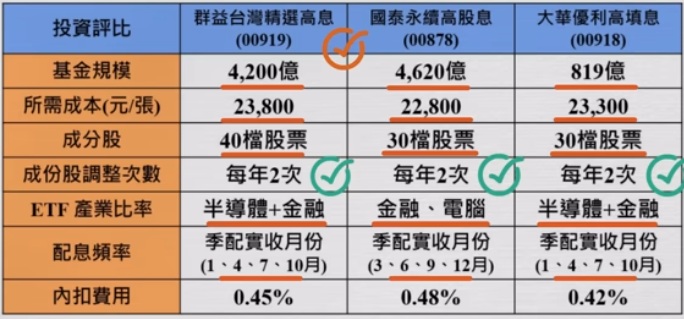 00919、00878、00918 規模 股價 成分股比較