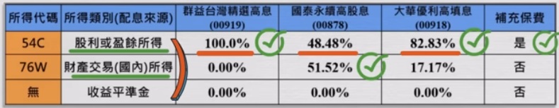 00919、00918、00878 股利所得來源比較