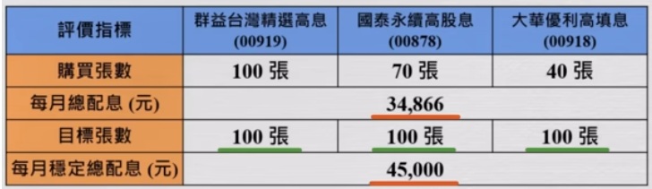 00919、00878、00918 每月總配息一覽