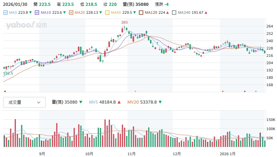 2317 鴻海股價一直在220~230元之間盤整