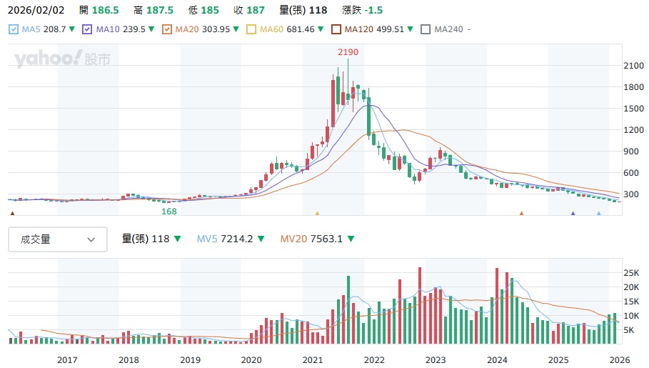富邦媒8454股價走勢與估值分析圖