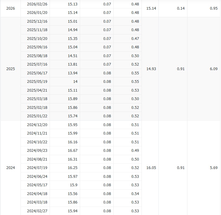 00937B歷年配息及殖利率