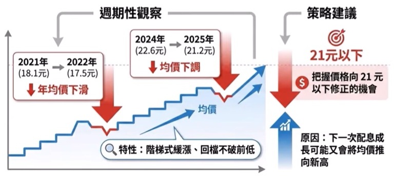 00878 均價回落加碼法