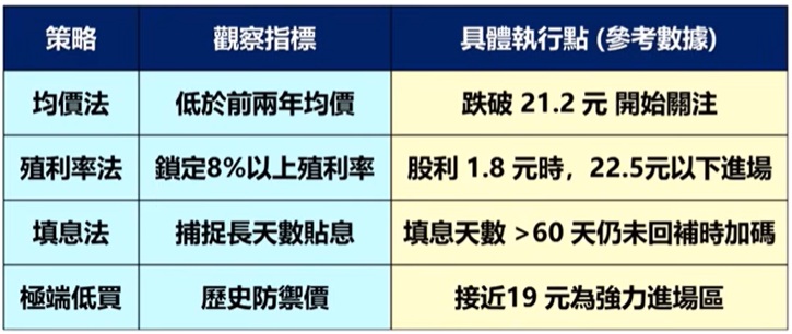 00878 加碼4大策略