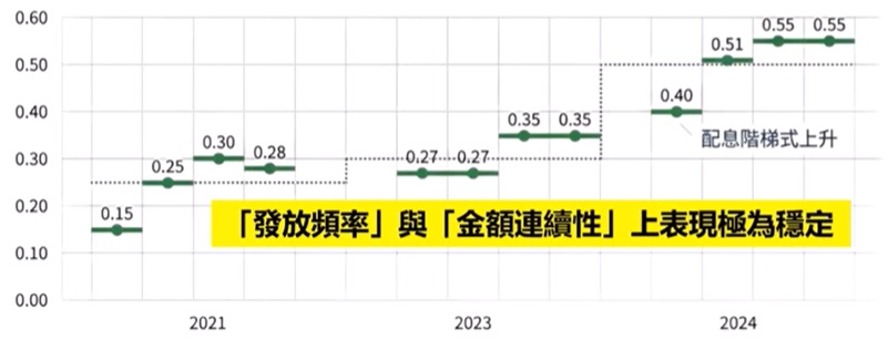 00878 配息穩定度分析