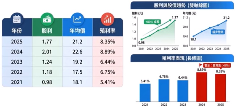00878 均價與殖利率分布表