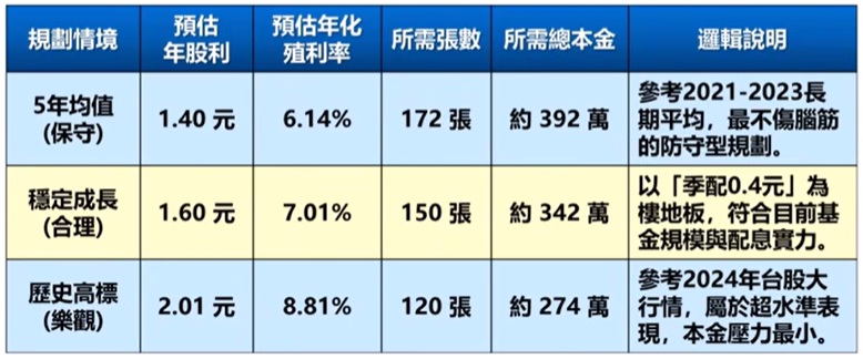 00878 月領2萬目標試算