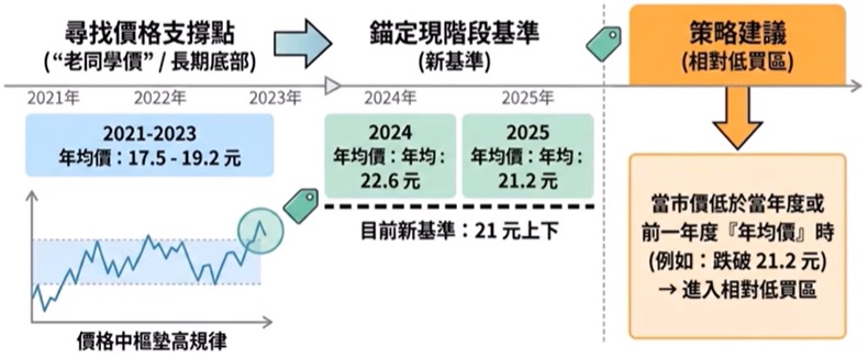 00878 年均價策略