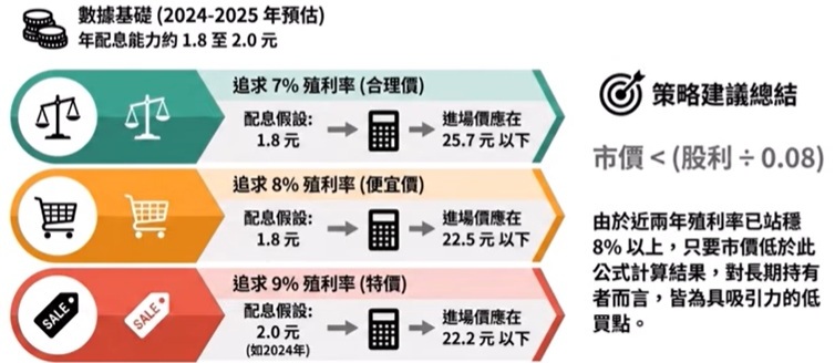 00878殖利率反推法
