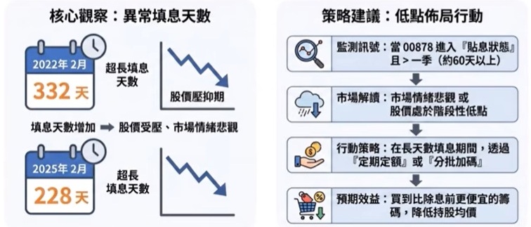 00878長填息布局法