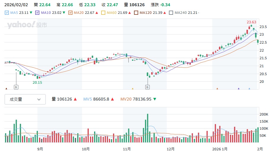 00878 股價走勢圖