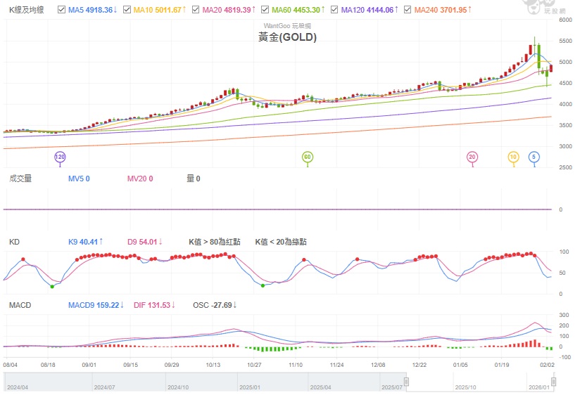 黃金近期創43年來最大跌幅