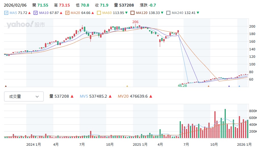 0050 股價一路走高