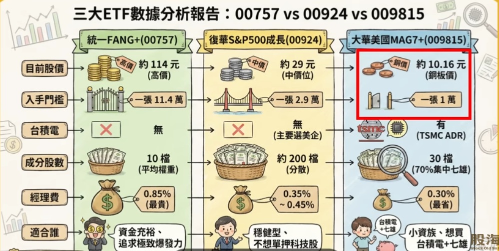 00757 00924 009815 3大美股ETF數據分析