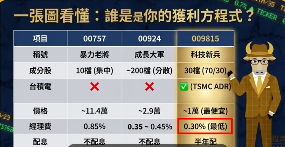 00757 00924 009815 獲利優勢分析