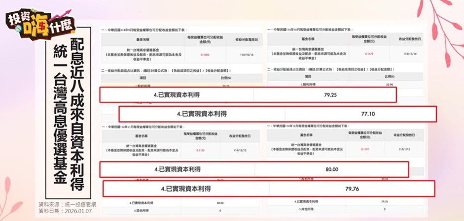 與00981A系出同門的統一台灣高息優選基金 近8成配息來自資本利得