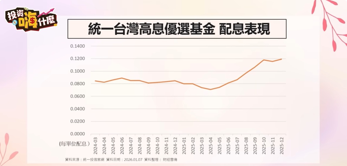 統一高息優選基金 配息也成上升趨勢