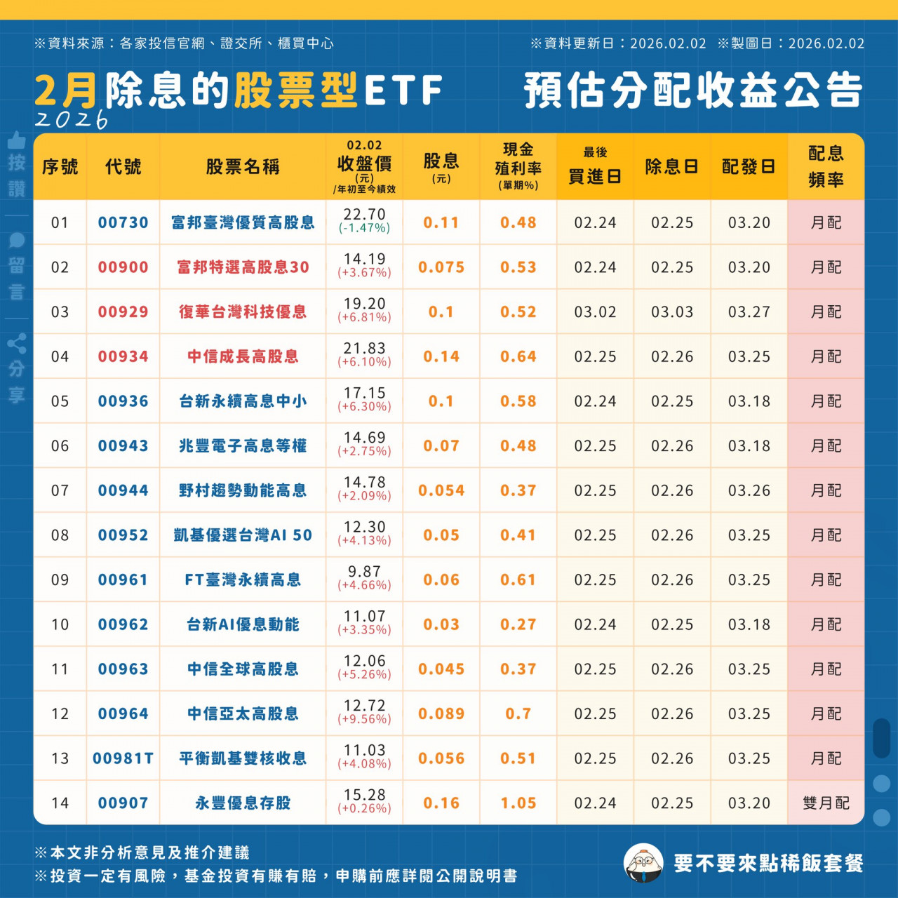 2月除息ETF 00929 00961 00940