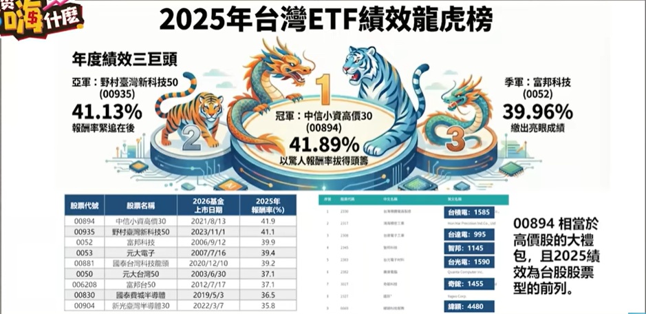 2025 ETFr績效表現三巨頭