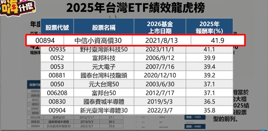 2025年ETF表現  00894勇奪冠軍