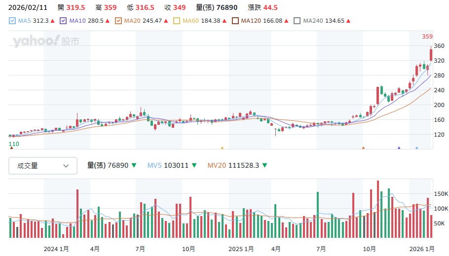 日月光 3711 股價近半年向上噴
