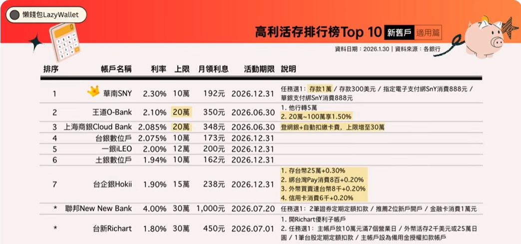 高利活存一般戶排行  華南 王道 上海商銀