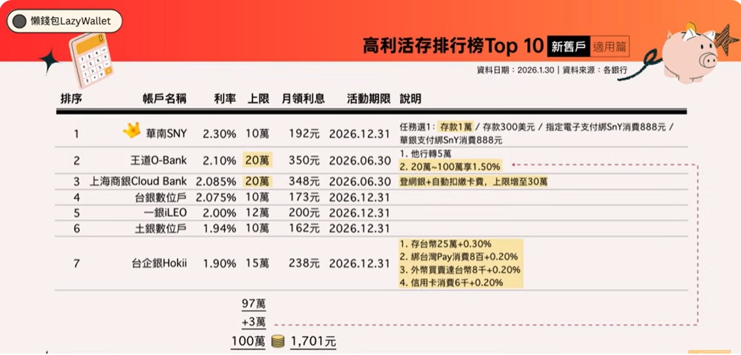 高利活存一般戶排行  華南 王道 上海商銀