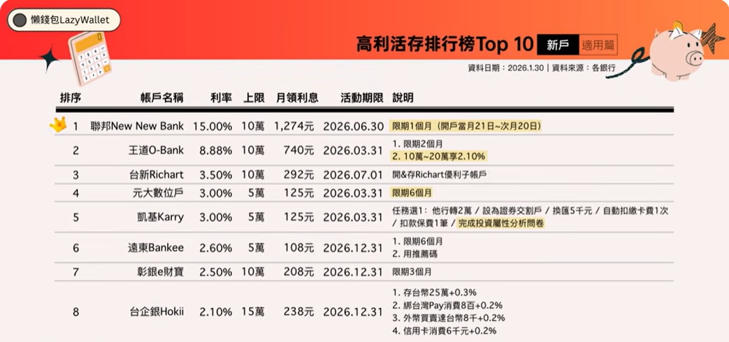 高利活存 新戶排行  聯邦 王道 台新